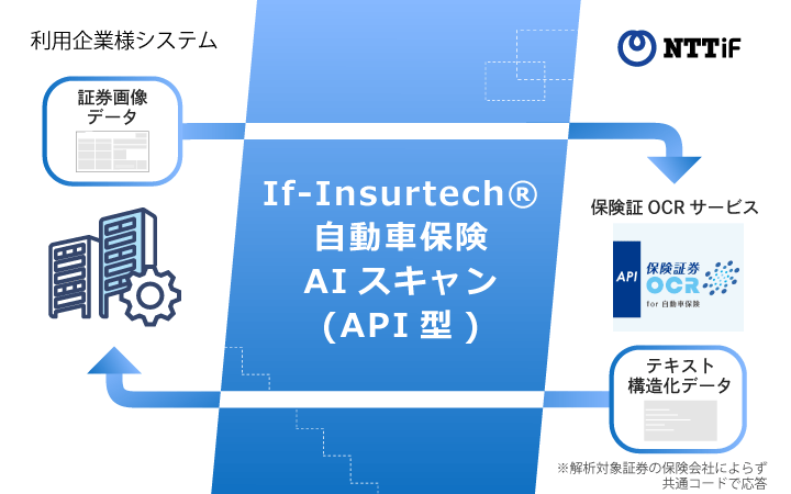 If Insurtech 自動車保険aiスキャン Api型 の提供開始 保険会社等既存システムとのapi接続を実現